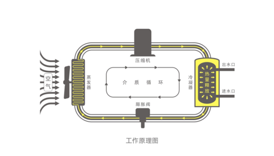 空氣能熱水器節(jié)能真相，你了解多少